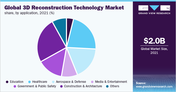 Global 3D Reconstruction Technology Market Share, by application, 2021 (%)