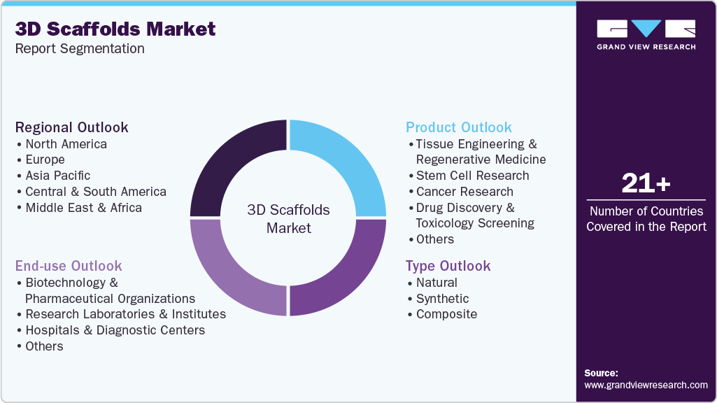Global 3D scaffolds Market Report Segmentation