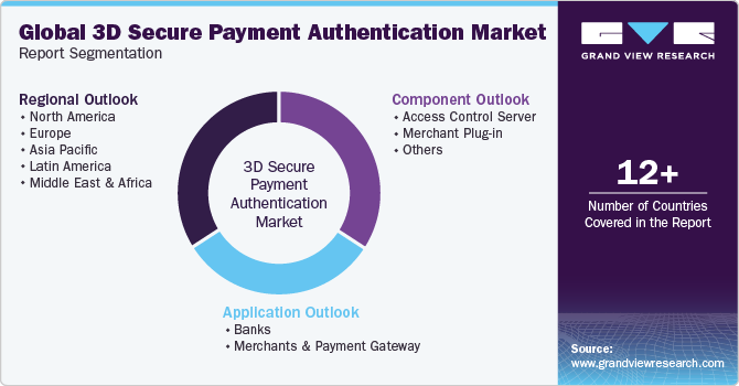 Global 3D Secure Payment Authentication Market Report Segmentation