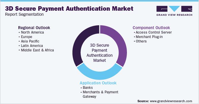 Global 3D Secure Payment Authentication Market Segmentation