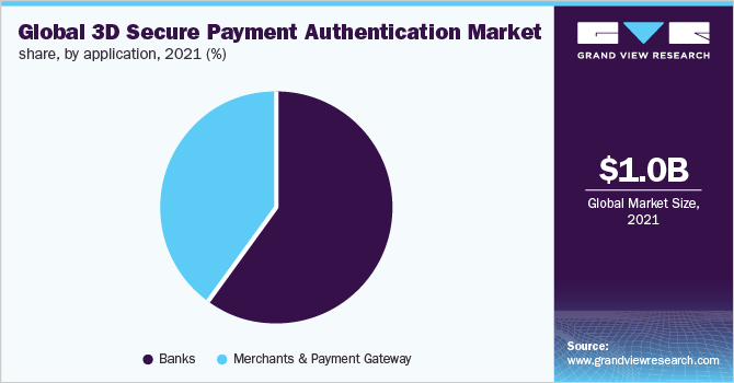 Global 3D secure payment authentication market share, by application, 2021 (%)
