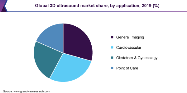 Global 3D ultrasound market share, by application, 2019 (%)