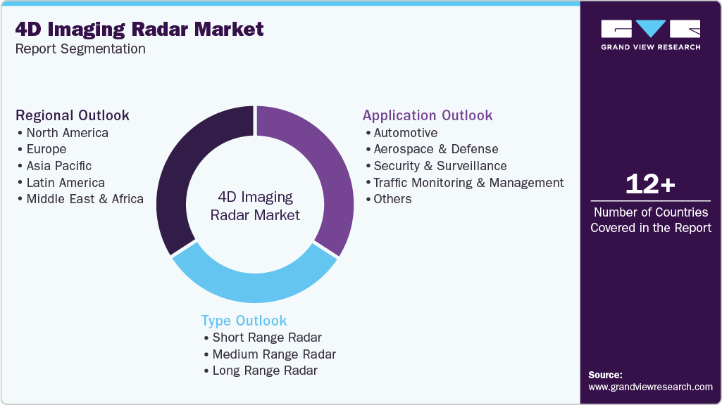Global 4D Imaging Radar Market Report Segmentation