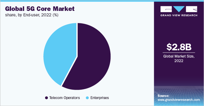 Global 5G core market share, by end-user, 2022 (%)