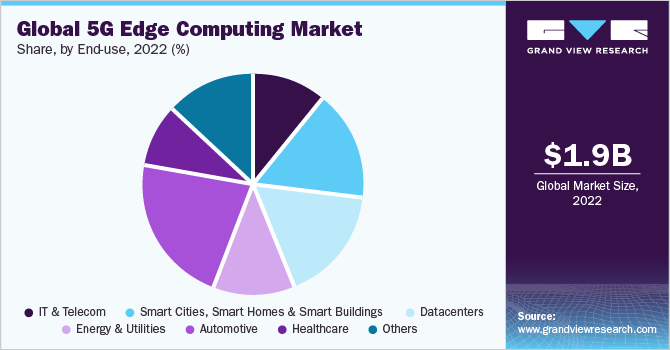 Global 5G Edge Computing market share and size, 2022