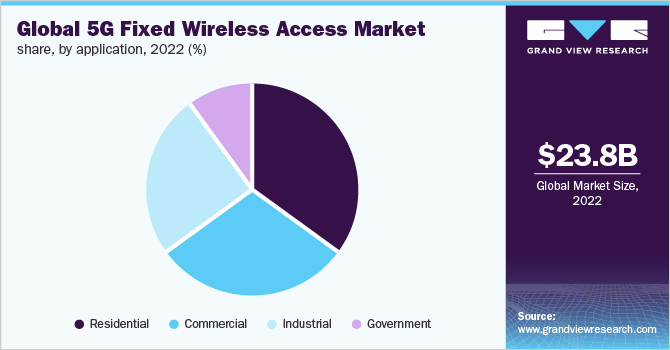 Global 5G Fixed Wireless Access market share, by application, 2022 (%)