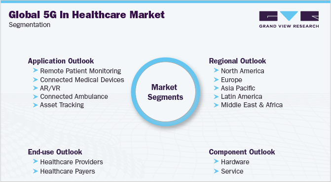 Global 5G In Healthcare Market Segmentation