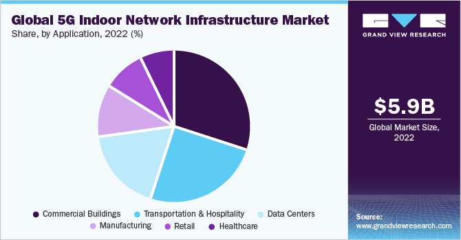 Global 5G indoor network infrastructure market share and size, 2022