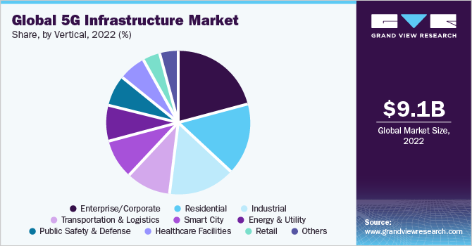 Global 5G infrastructure market share, by vertical, 2021 (%)