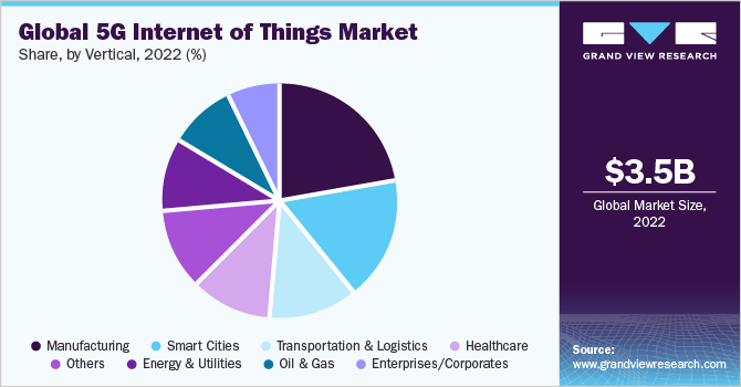 Global 5G Internet of Things Market share and size, 2022