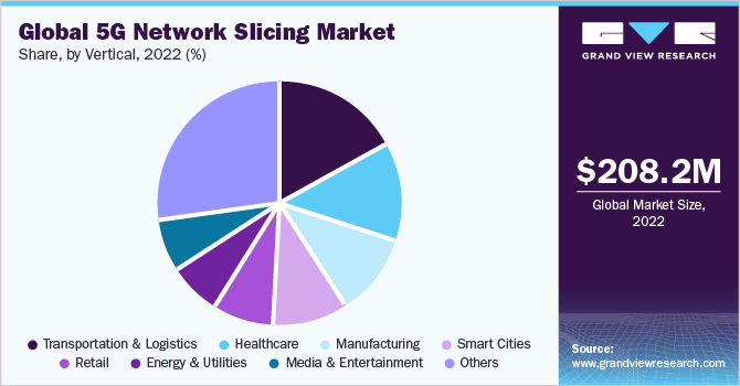  Global 5G network slicing market share, by vertical, 2022 (%)