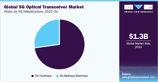 Global 5G optical transceiver market share, by 5G infrastructure, 2022 (%)