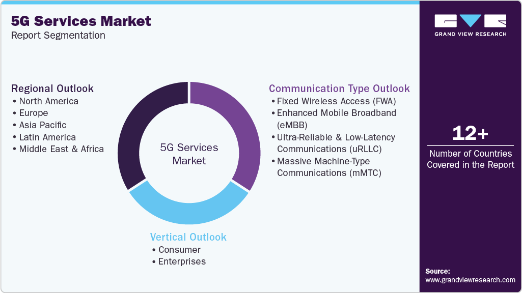 Global 5G Services Market Report Segmentation Global 5G Services Market Report Segmentation
