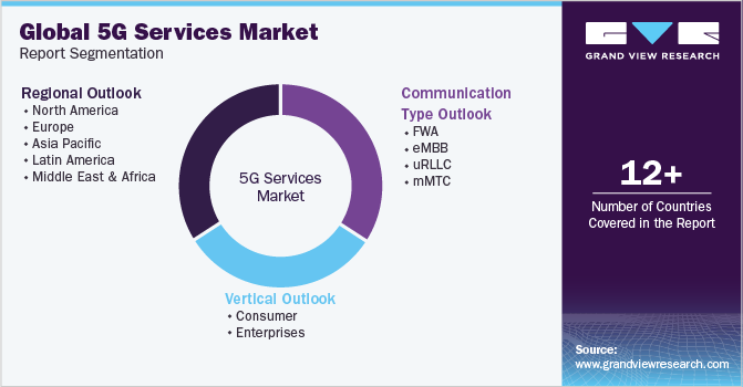 Global 5G Services Market Segmentation
