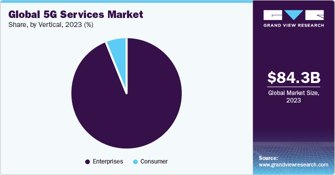 Global 5G services market share, by communication type, 2020 (%)