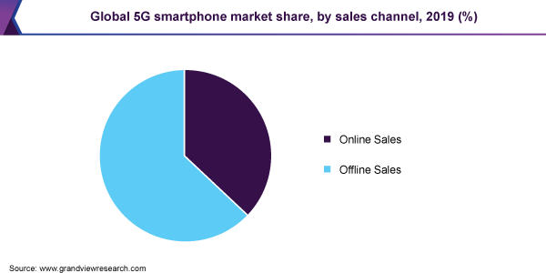 Global 5G smartphones market share