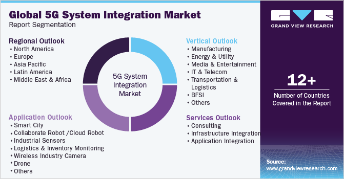 Global 5G system integration Market Report Segmentation