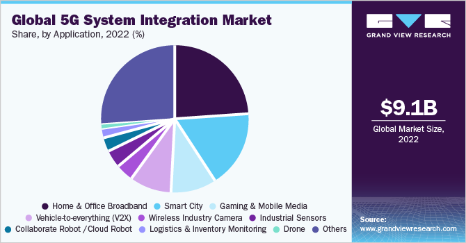 Global 5G system integration Market share and size, 2022