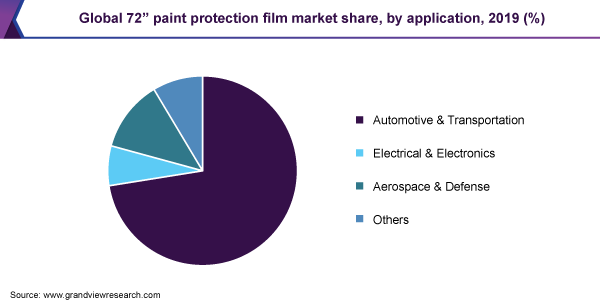 Global 72” paint protection film market share