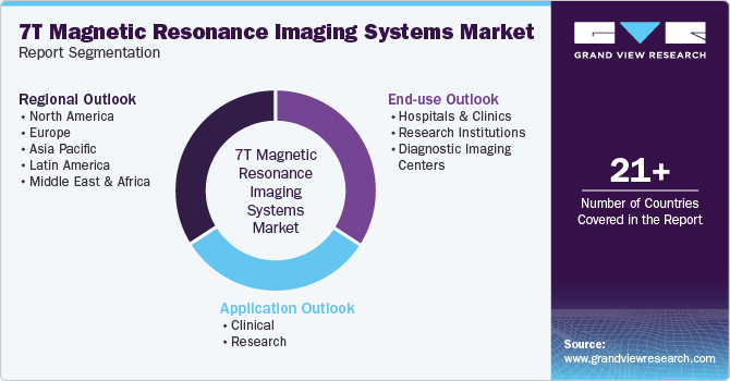 Global 7T Magnetic Resonance Imaging Systems Market Report Segmentation
