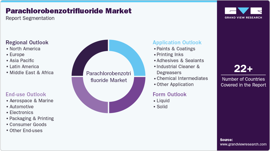 Global Parachlorobenzotrifluoride Market Report Segmentation