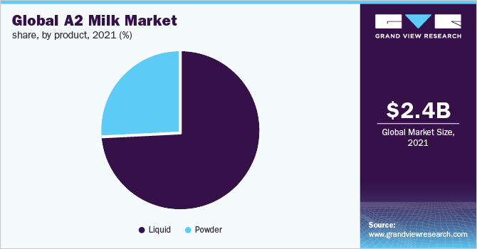 Global A2 milk market share, by product, 2021 (%)