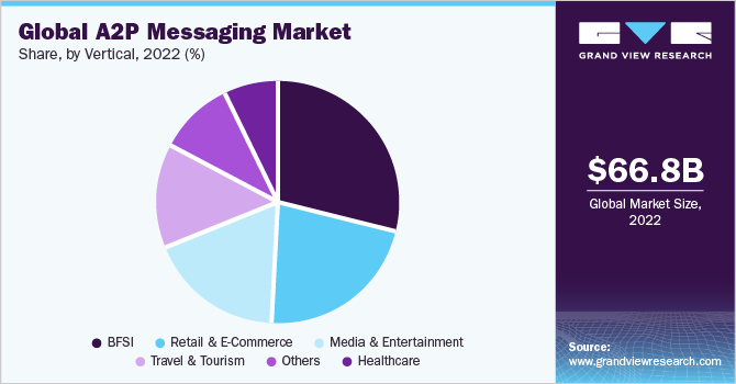 Global A2P messaging market Share, by Application, 2021 (%)