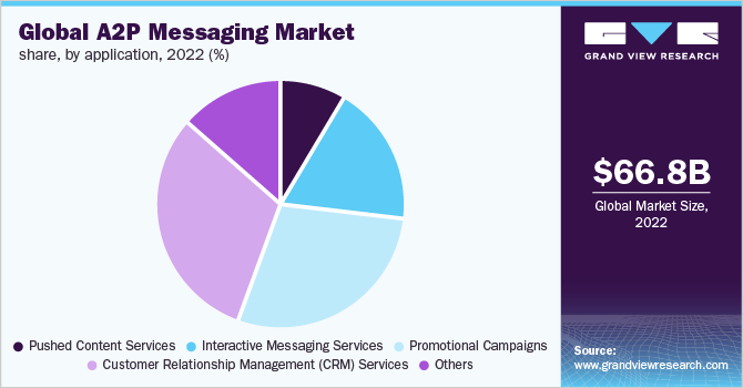 Global A2P messaging market Share, by Application, 2022 (%)