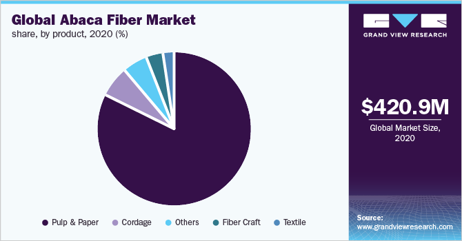 Global abaca fiber market share, by product, 2020 (%)