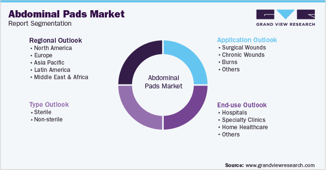 Global Abdominal Pads Market Segmentation