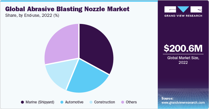 Global abrasive blasting nozzle Market share and size, 2022
