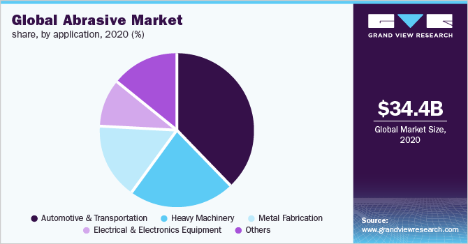 Global abrasive market share, by application, 2020 (%)