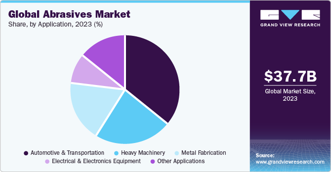 Global abrasives market share, by application, 2022 (%)
