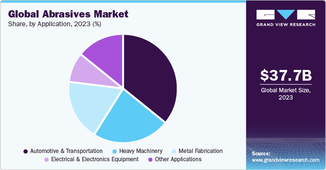 Global abrasives market revenue share, by type, 2016 (%)