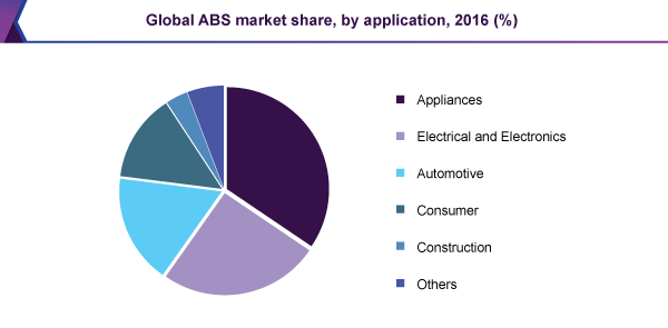 Global ABS market share, by application, 2016 (%)