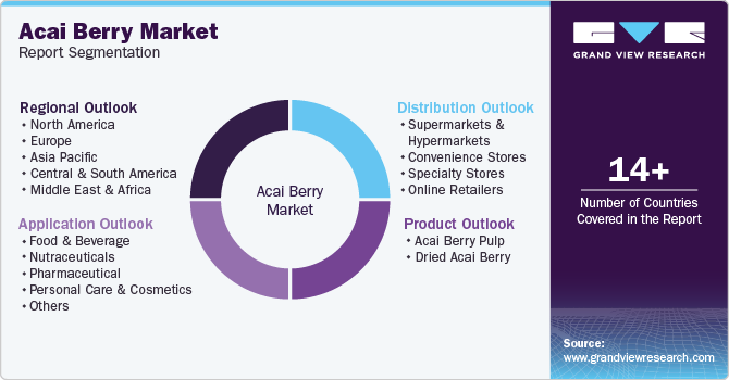 Global Acai Berry Market Report Segmentation Global Acai Berry Market Report Segmentation