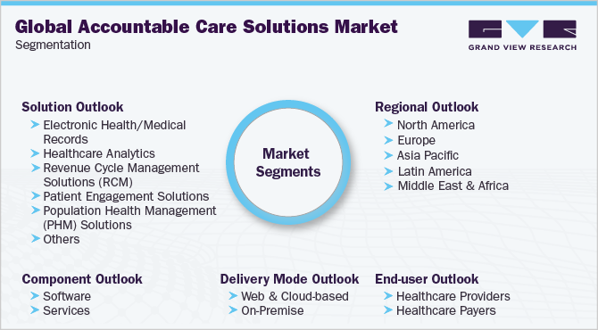 Global Accountable Care Solutions Market Segmentation