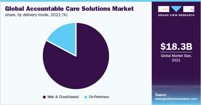  Global accountable care solutions market share, by delivery mode, 2021 (%)