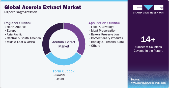 Global Acerola Extract Market Report Segmentation