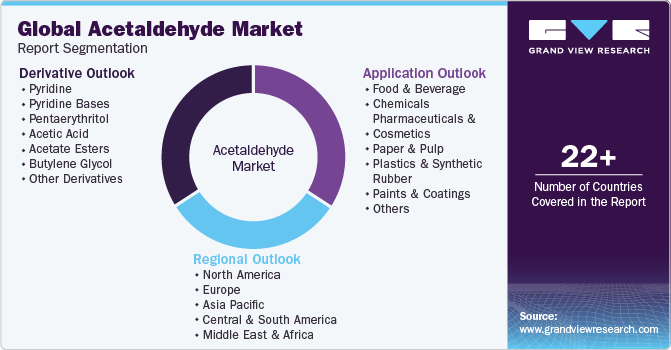 Global Acetaldehyde Market Report Segmentation