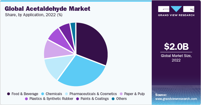 Global Acetaldehyde market share and size, 2022