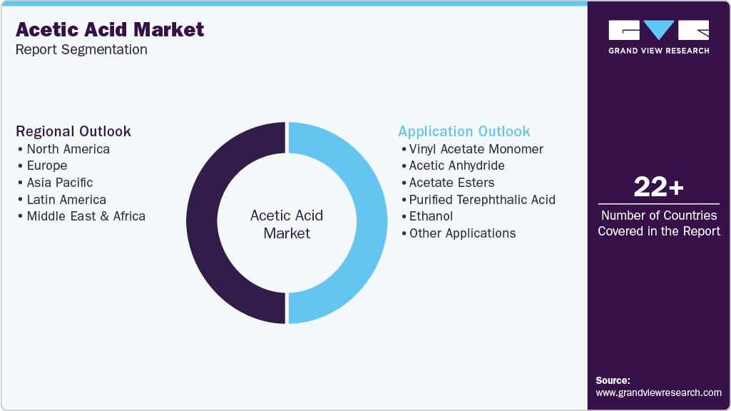 Global Acetic Acid Market Report Segmentation