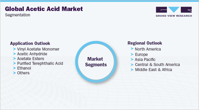 Global Acetic Acid Market Segmentation