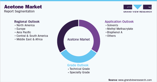 Global Acetone Market Report Segmentation