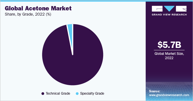 Global Acetone market share, by grade, 2022 (%)