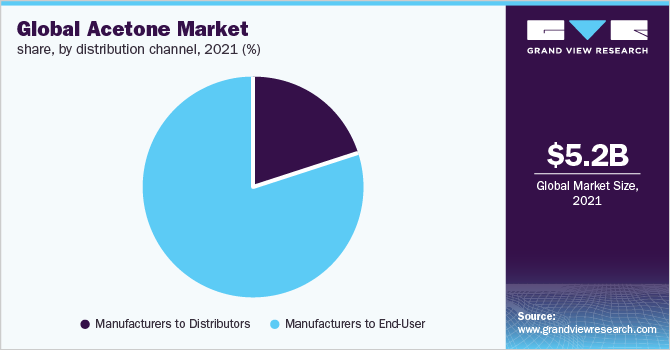 Global Acetone Market Share, by Distribution Channel, 2021 (%)