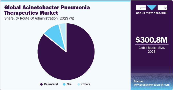 Global Acinetobacter Pneumonia Therapeutics market share and size, 2023