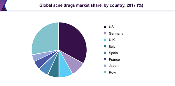 Global acne drugs market share, by country, 2017 (%)