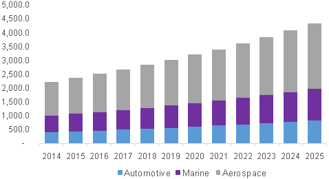 Global acoustic insulation market