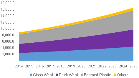 Global acoustic insulation market